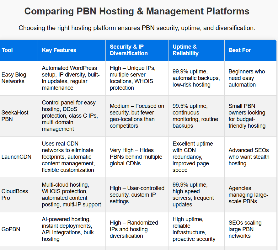 Comparing PBN Hosting & Management Platforms