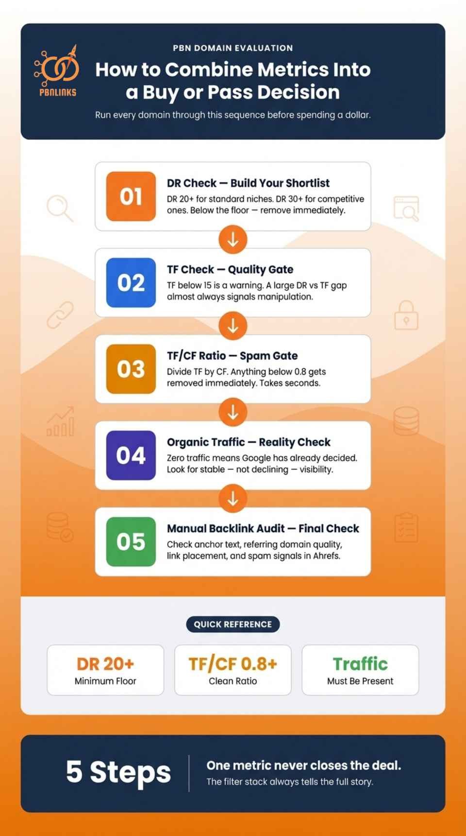 How to Combine Metrics Into a Buy or Pass Decision infographic
