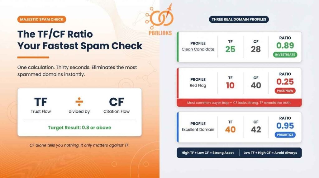 TF CF Ratio Fastest Spam Check PBN Domains