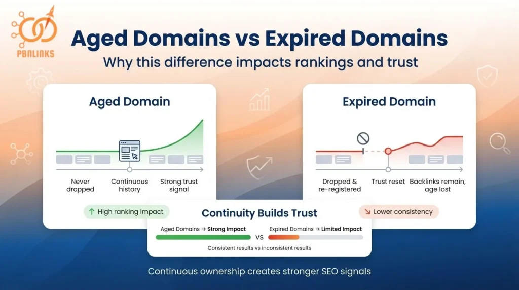 aged vs expired domains pbn