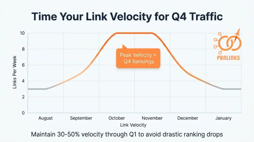 seasonal link velocity ecommerce timeline