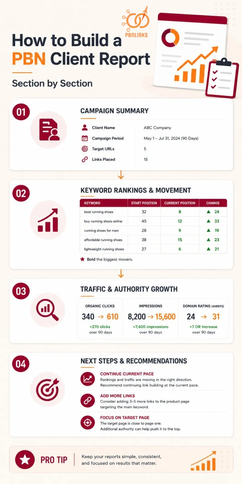 How to Build a PBN Client Report: Section by Section infographic