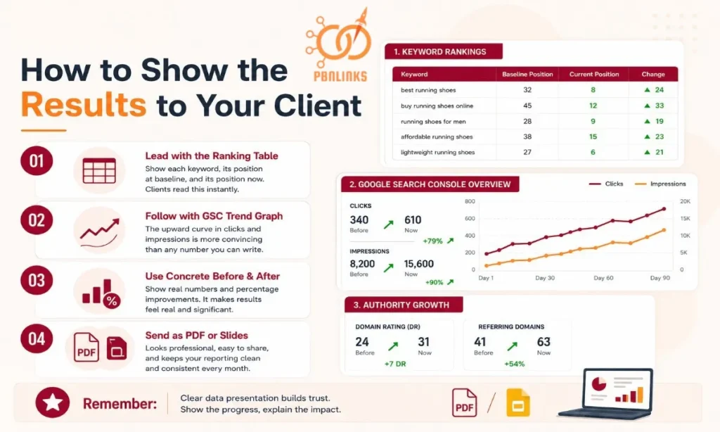 How to Show the Results to Your Client