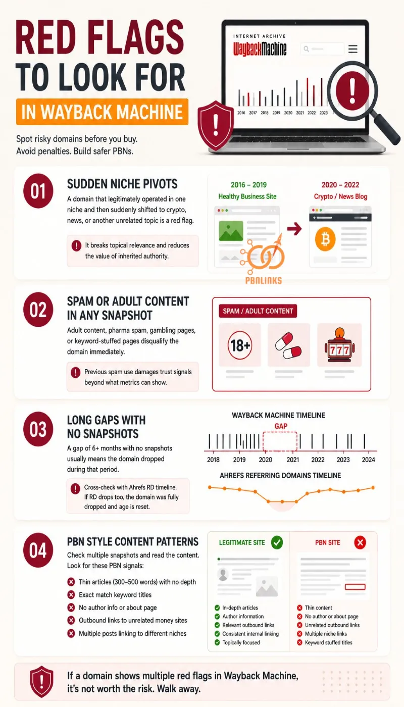 Red Flags to Look for in Wayback Machine infographic