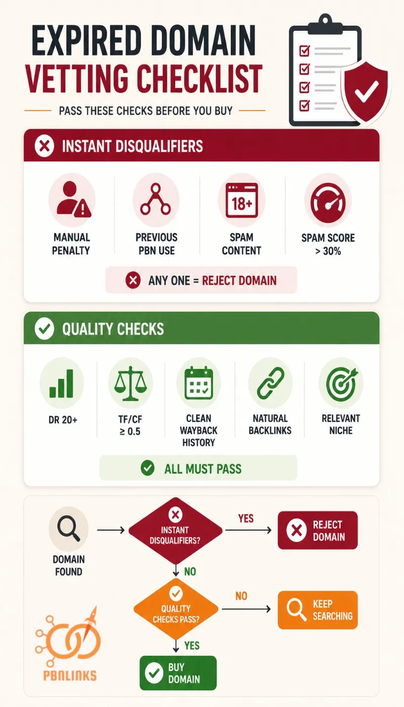 The Complete Expired Domain Vetting Checklist for PBN Use infographic