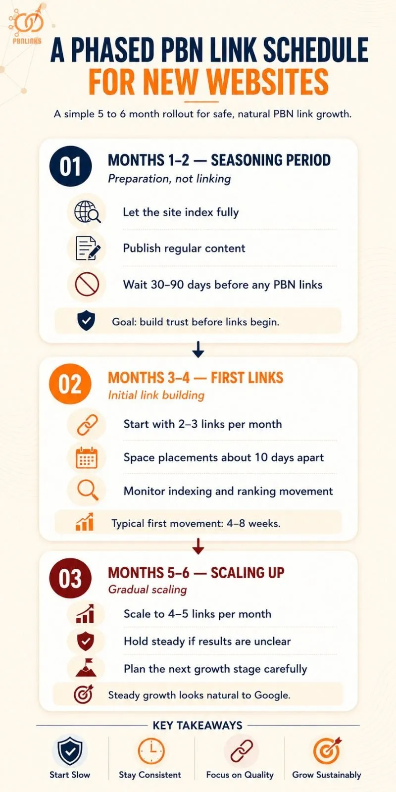 A Phased PBN Link Schedule for New Websites infographic