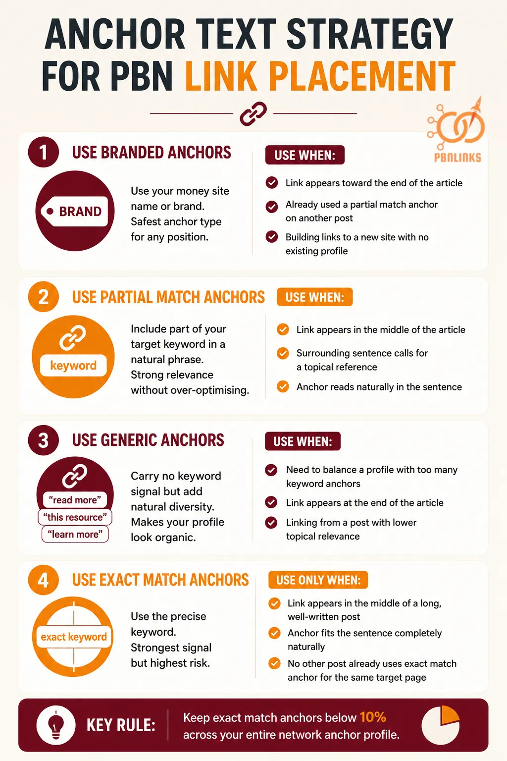 Anchor Text Strategy for PBN Link Placement infographic