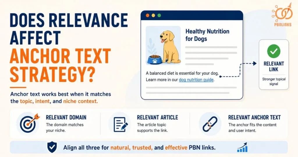 Does Relevance Affect Anchor Text Strategy