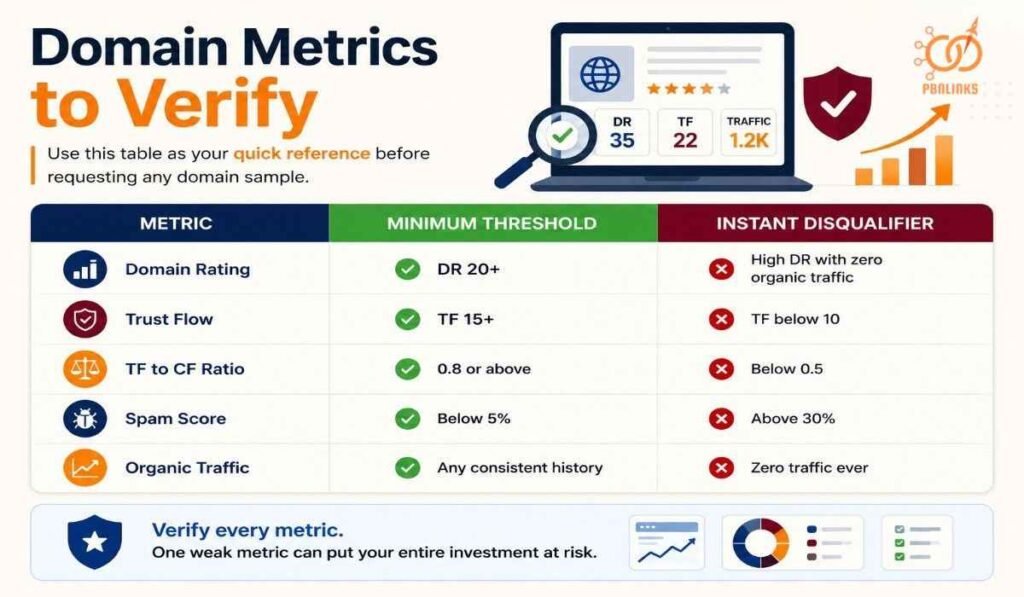 Domain Metrics to Verify