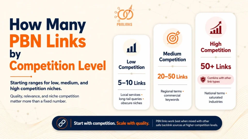 How Many PBN Links by Competition Level