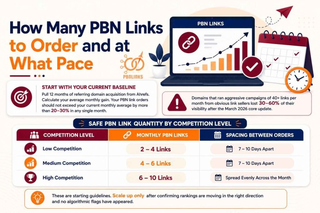 How Many PBN Links to Order and at What Pace