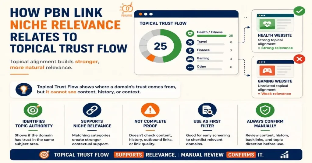 How PBN Link Niche Relevance Relates to Topical Trust Flow