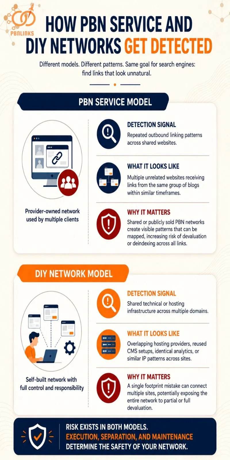 How PBN Service and DIY Networks Get Detected infographic