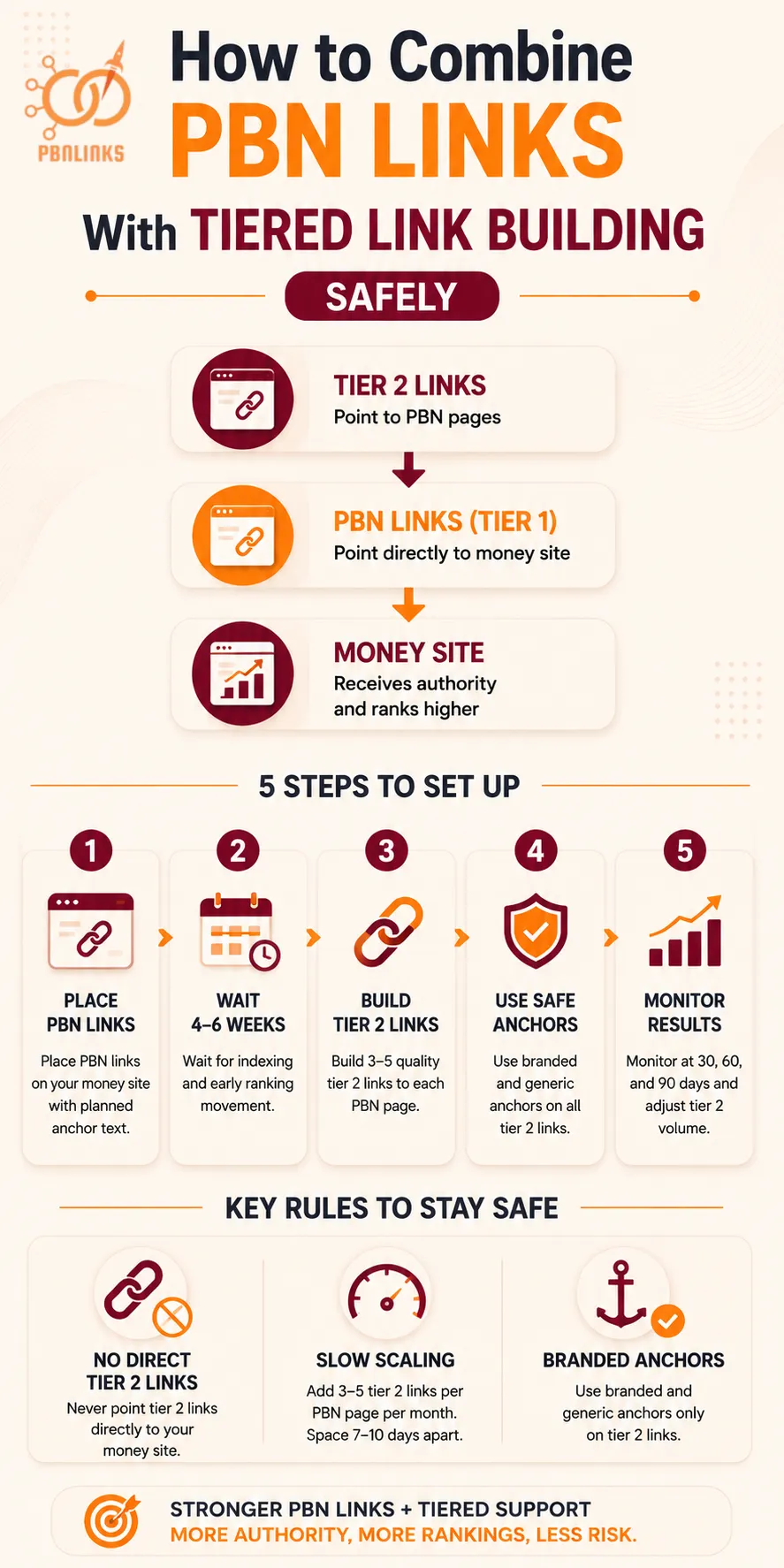 How to Combine PBN Links With Tiered Link Building Safely infographic