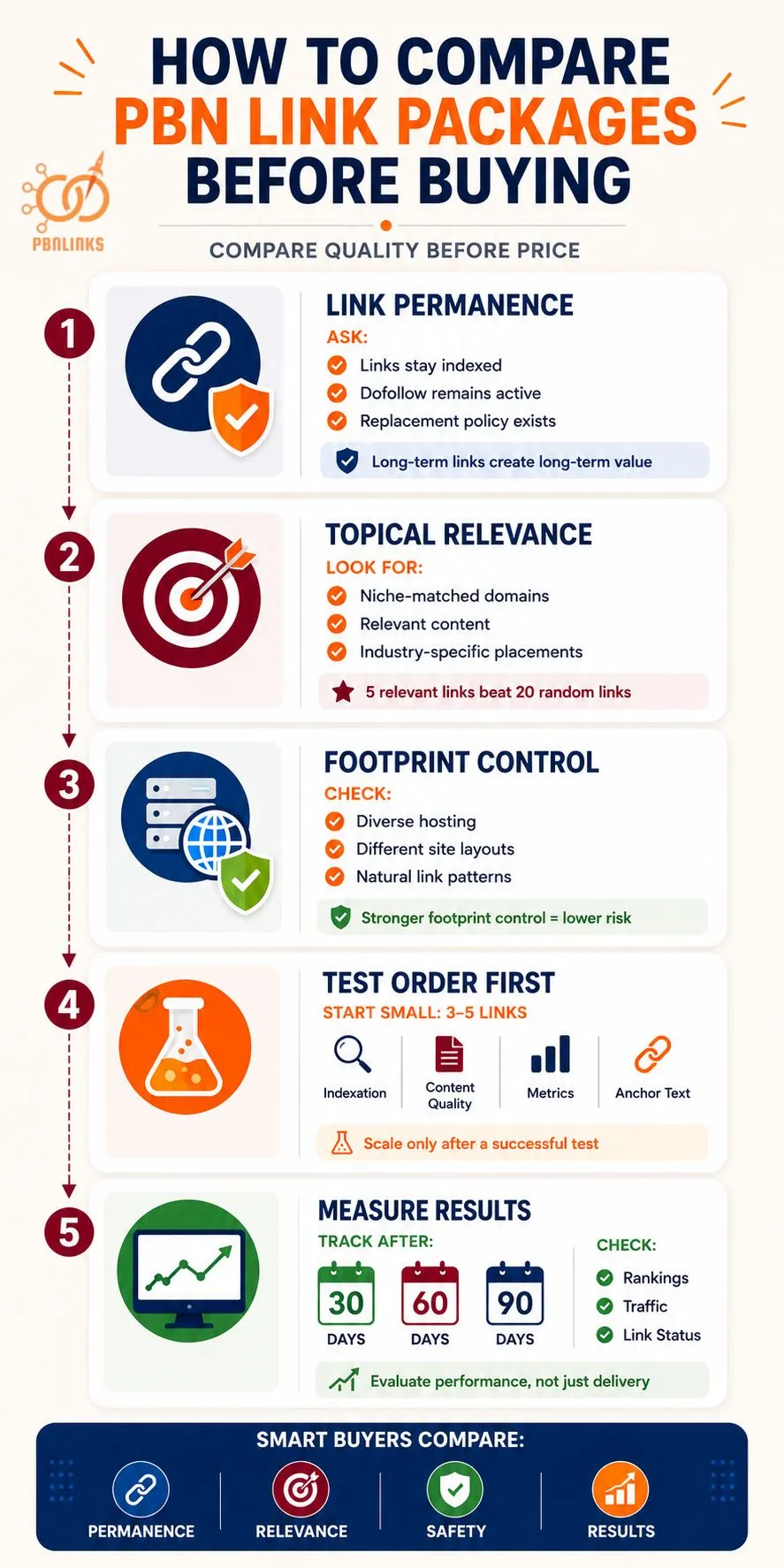 How to Compare PBN Link Packages Before Buying infographic