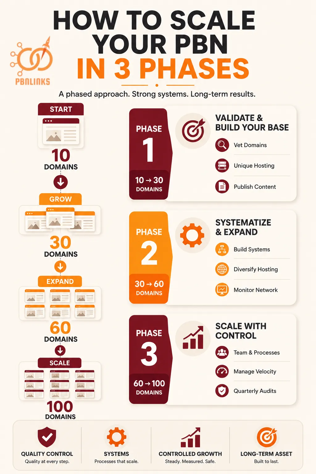 How to Scale Your PBN in Three Phases infographic