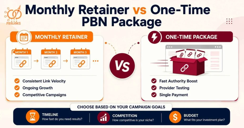Monthly Retainer vs One-Time PBN Package