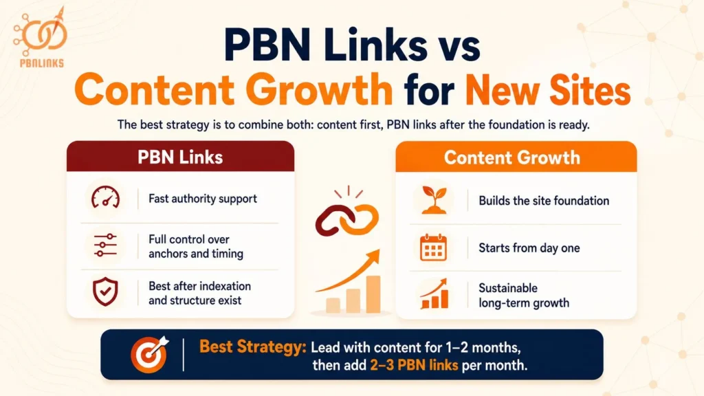PBN Links vs Content Growth for New Sites
