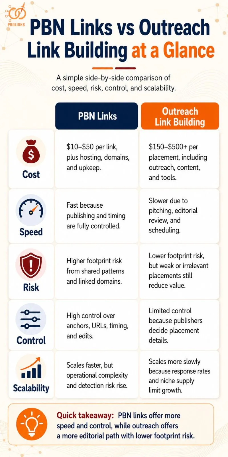 PBN Links vs Outreach Link Building at a Glance infographic