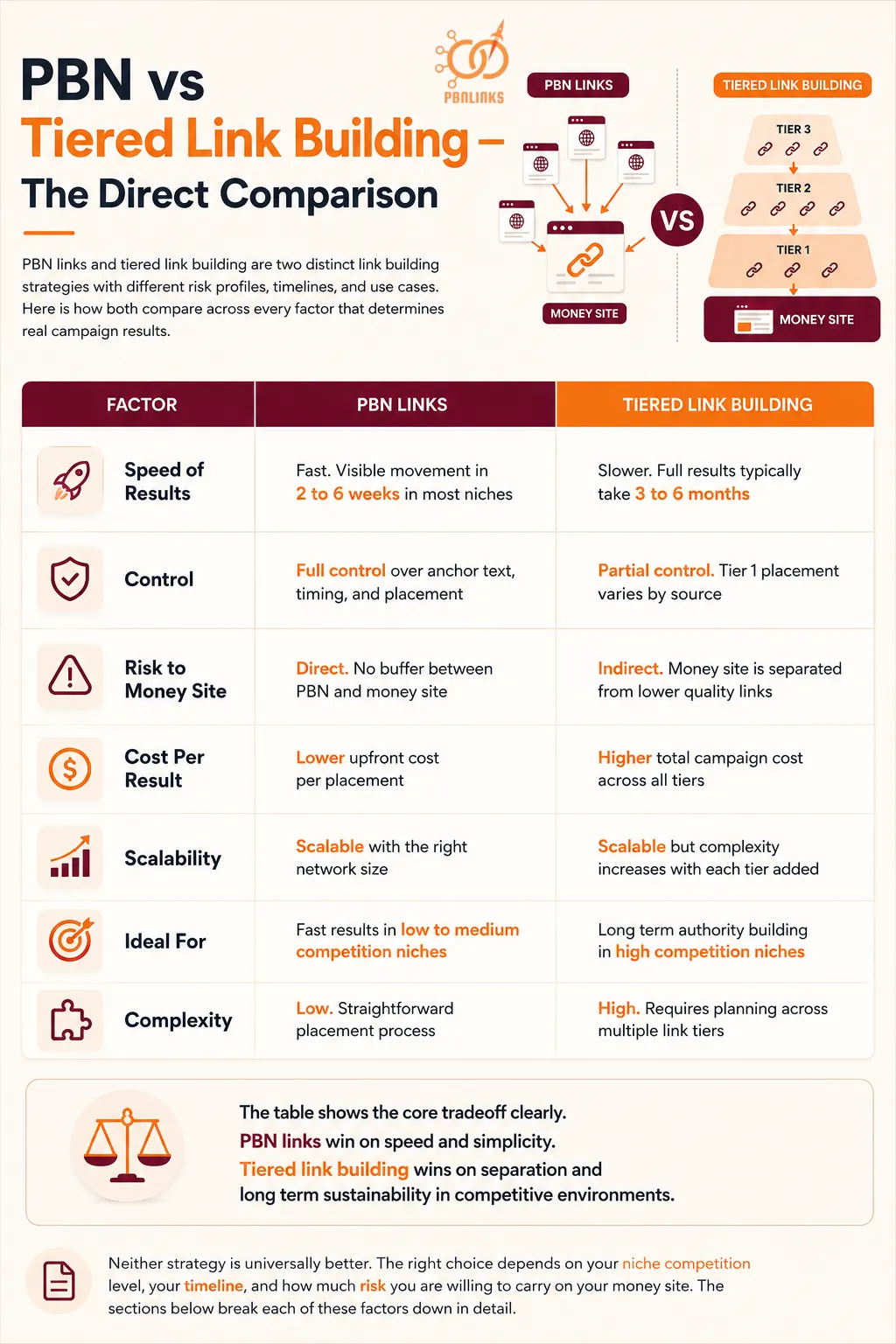 PBN vs Tiered Link Building infographic