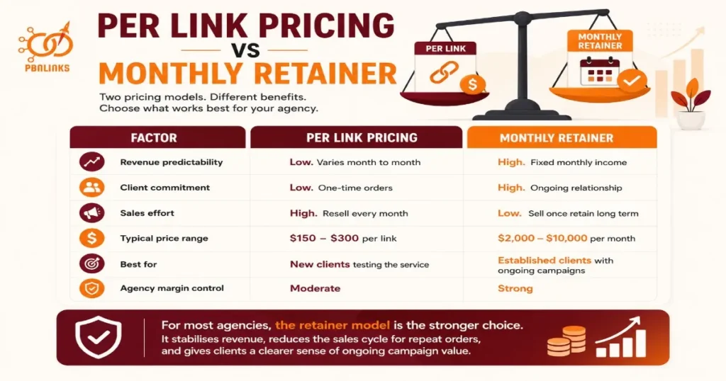 Per Link Pricing vs Monthly Retainer