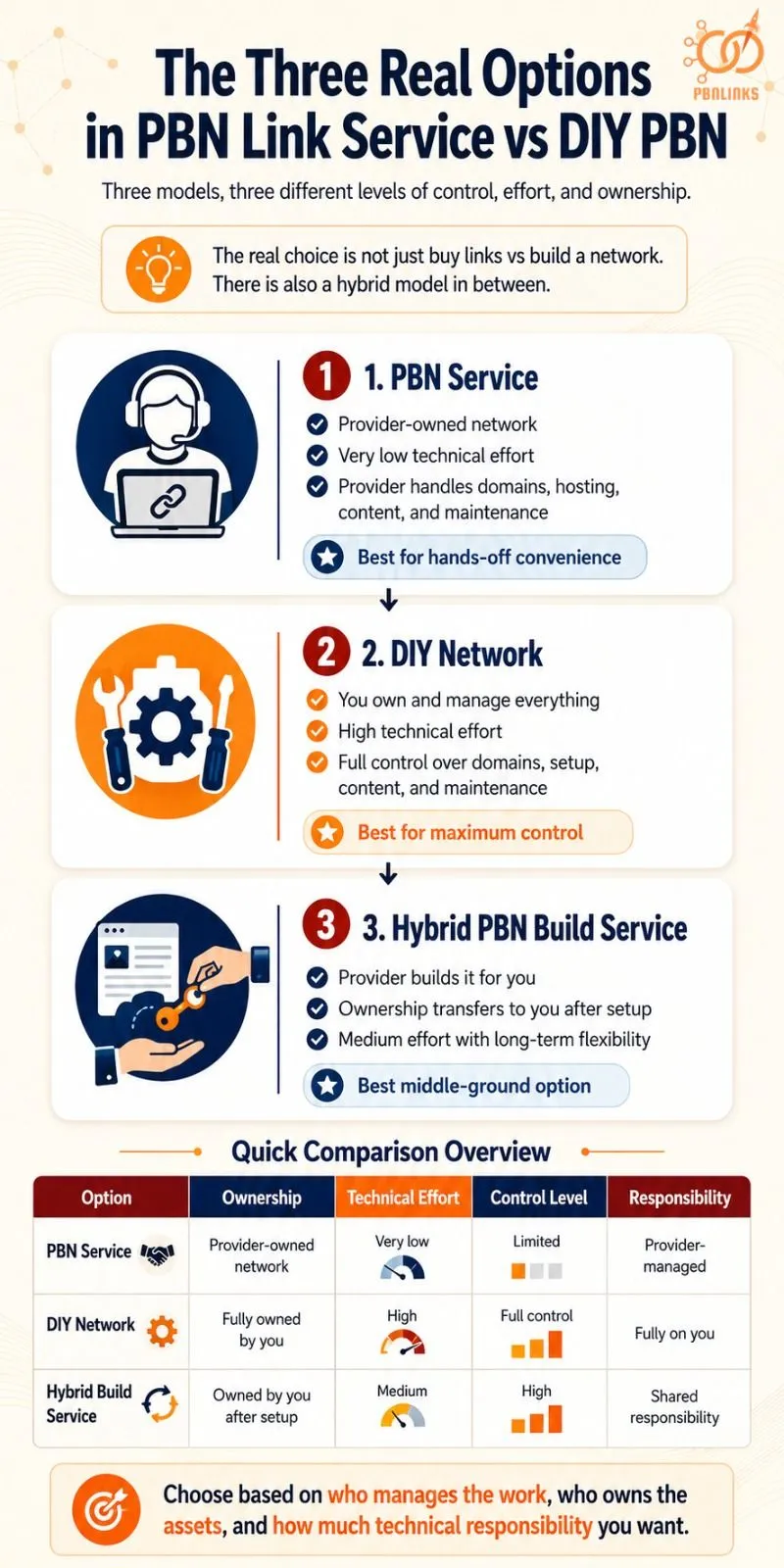 The Three Real Options in PBN Link Service vs DIY PBN infographic
