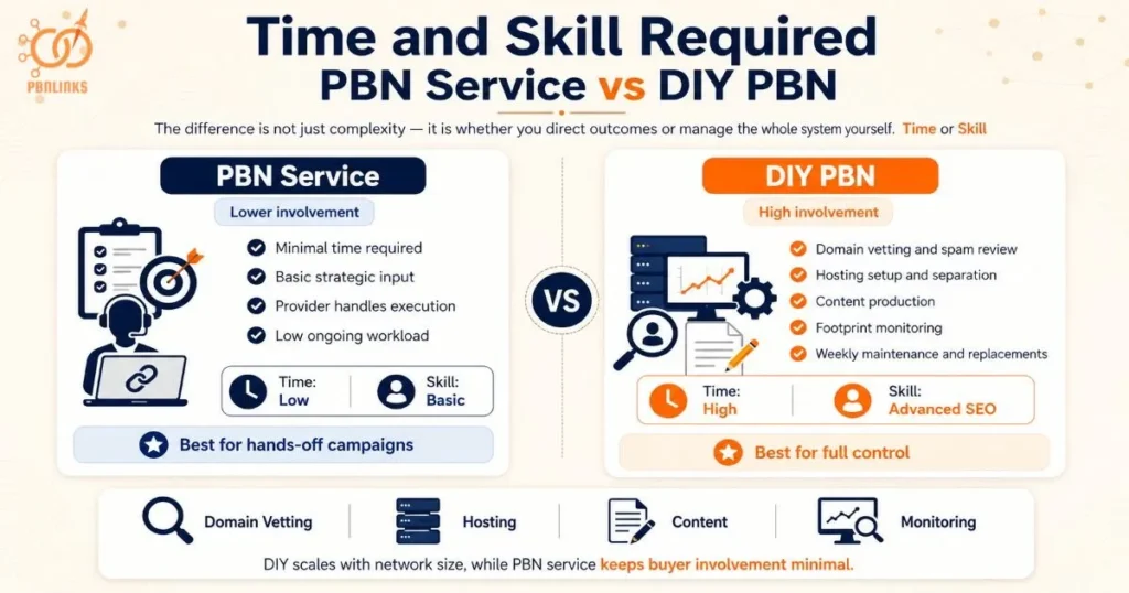 Time and Skill Required for Each Option