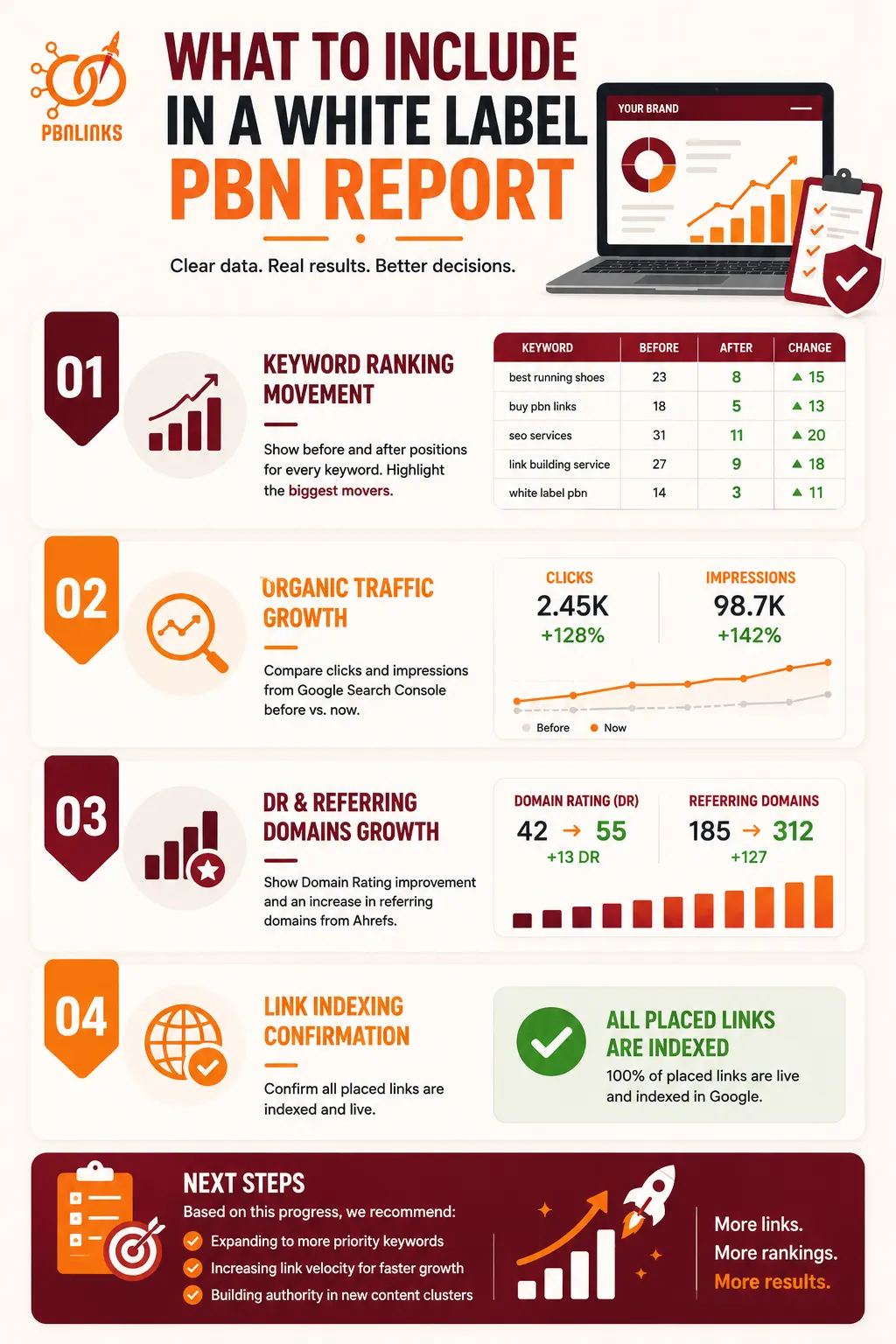 What to Include in a White Label PBN Report infographic