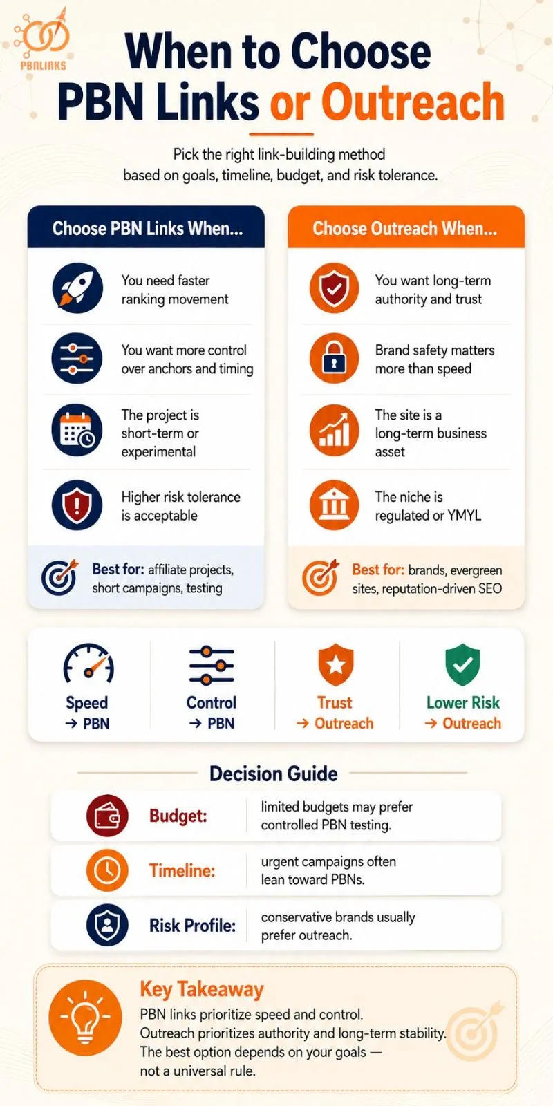 When to Choose PBN Links or Outreach infographic