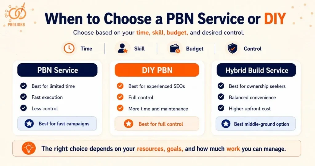 When to Choose a PBN Service or DIY