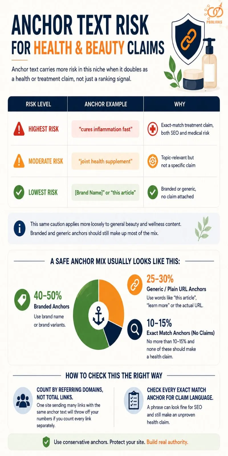 Anchor Text Risk for Health and Beauty Claims infographic