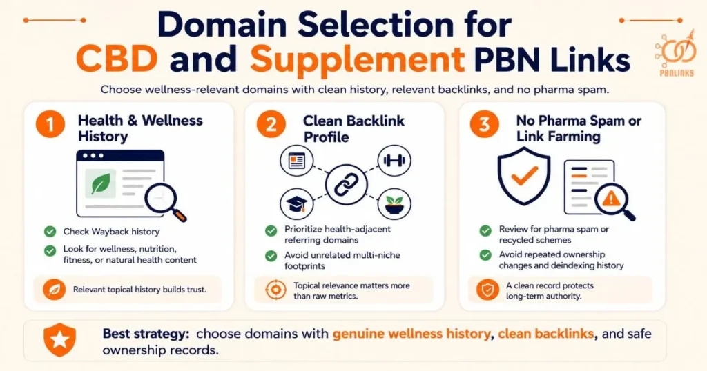 Domain Selection for CBD and Supplement PBN Links
