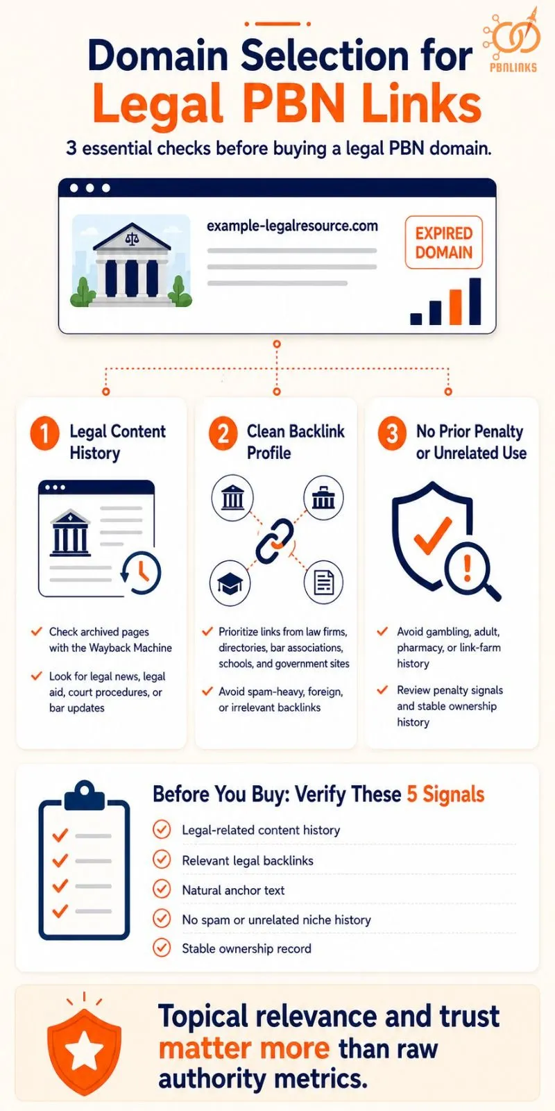 Domain Selection for Legal PBN Links Infographic