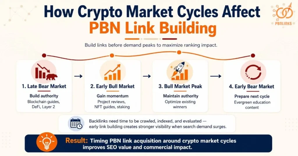 How Crypto Market Cycles Affect PBN Link Building