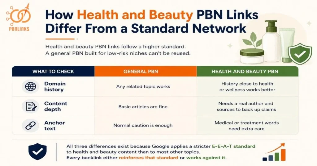 How Health and Beauty PBN Links Differ From a Standard Network