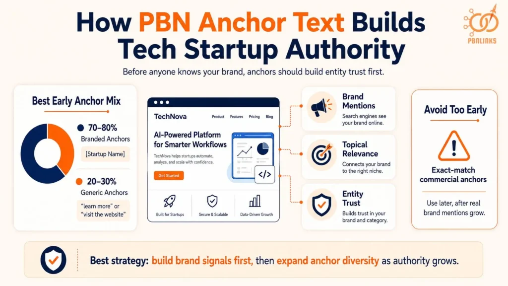 How PBN Anchor Text Builds Tech Startup Authority Before Anyone Knows Your Brand