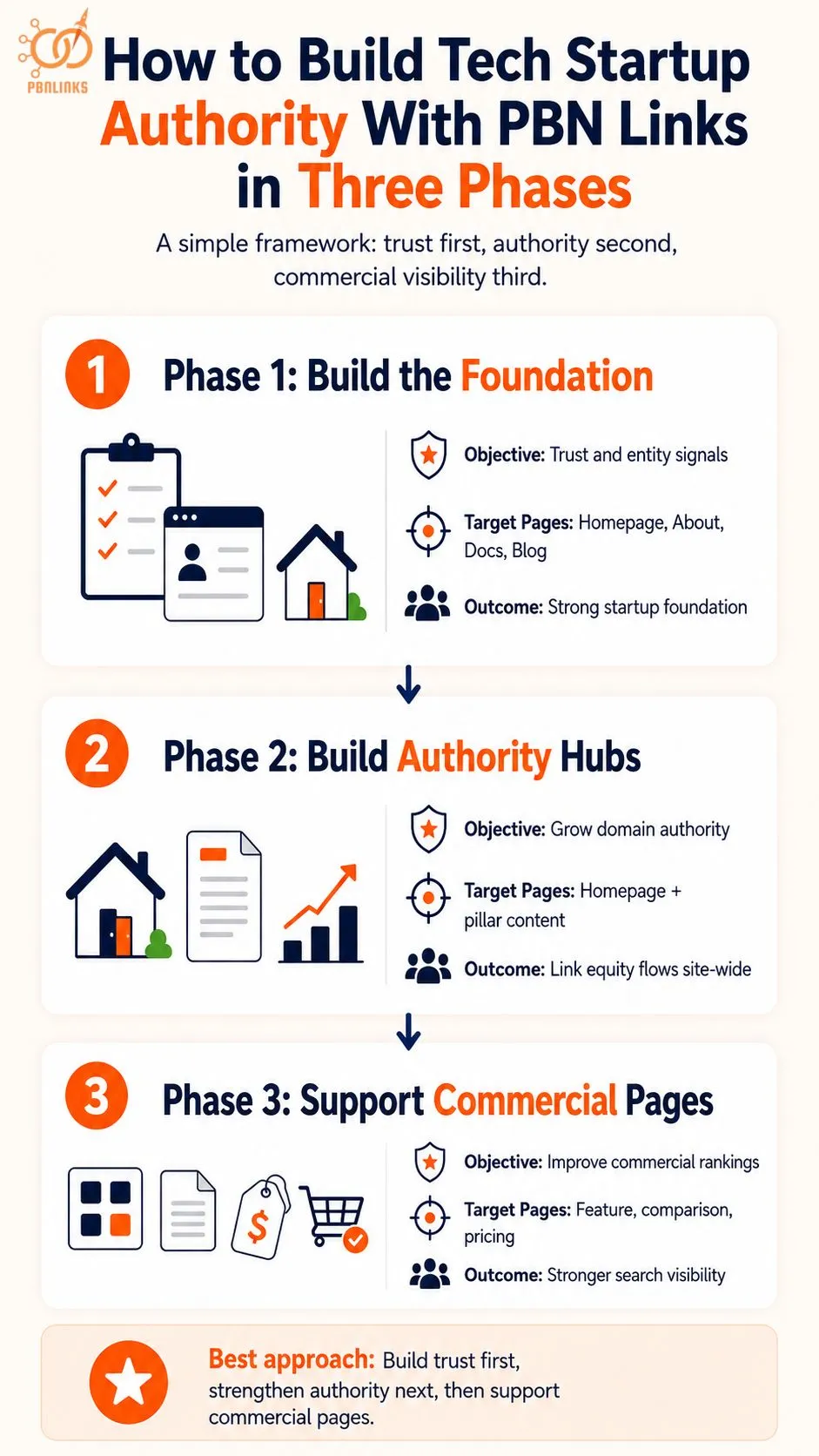 How to Build Tech Startup Authority With PBN Links in Three Phases Infographic
