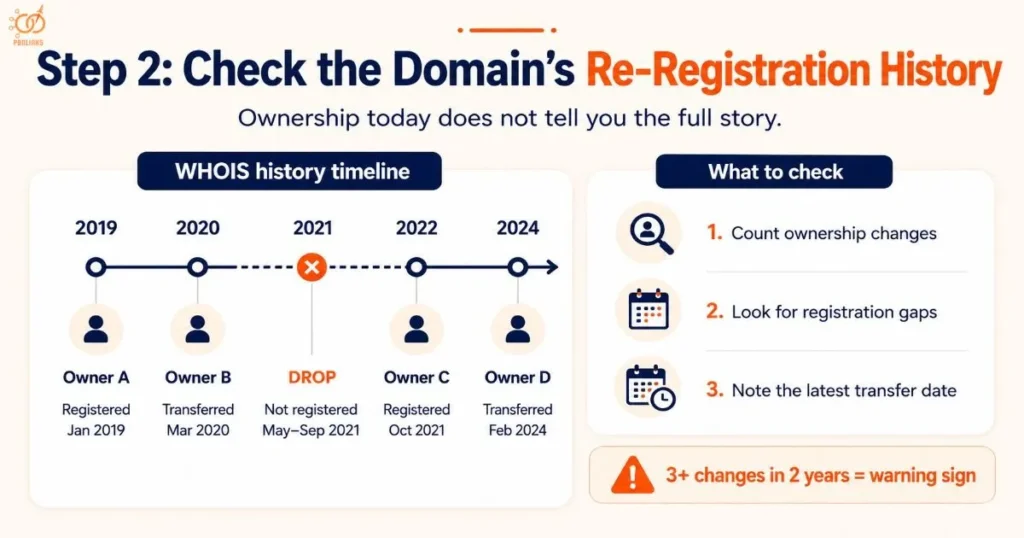 Check the Domain_s Re-Registration History