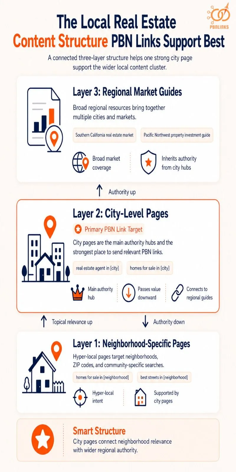 The Local Real Estate Content Structure PBN Links Support Best Infographic