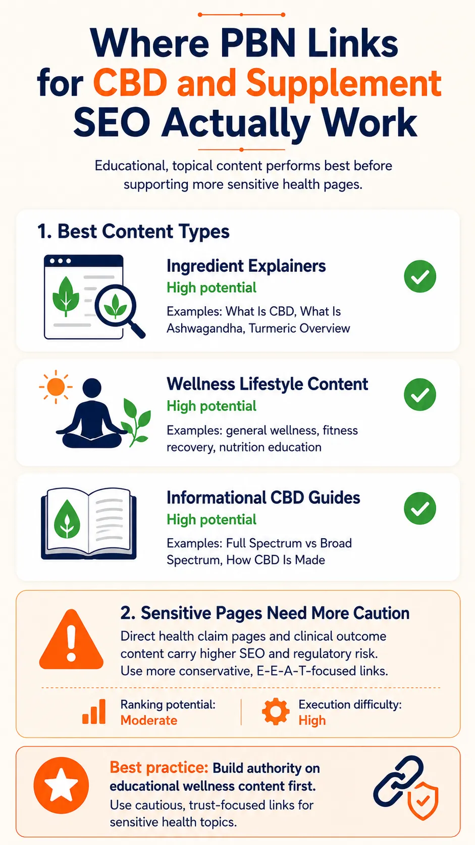 Where PBN Links for CBD and Supplement SEO Actually Work infographic