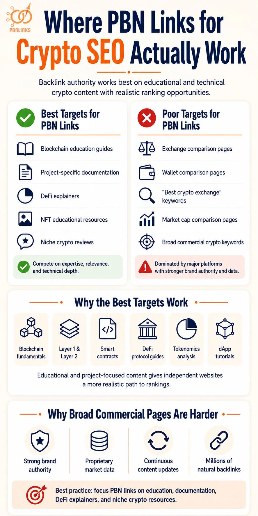 Where PBN Links for Crypto SEO Actually Work infographic