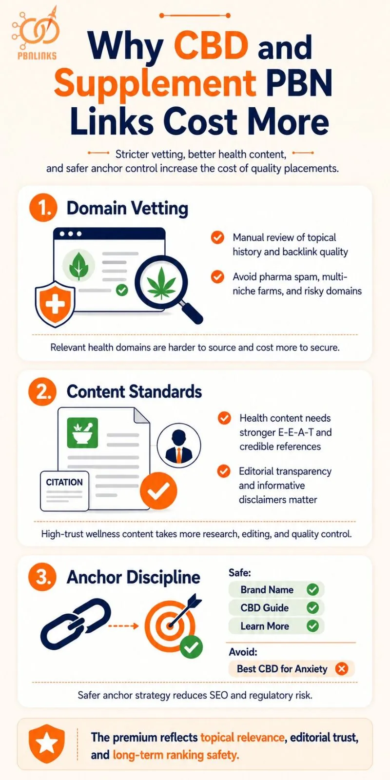 Why CBD and Supplement PBN Links Cost More Than General Network Links infographic