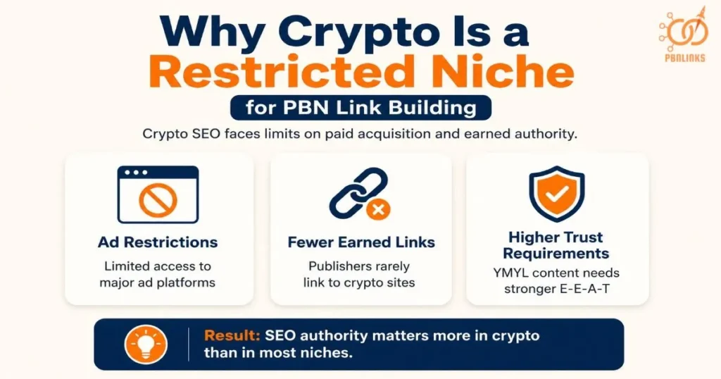 Why Crypto Is a Restricted Niche for PBN Link Building