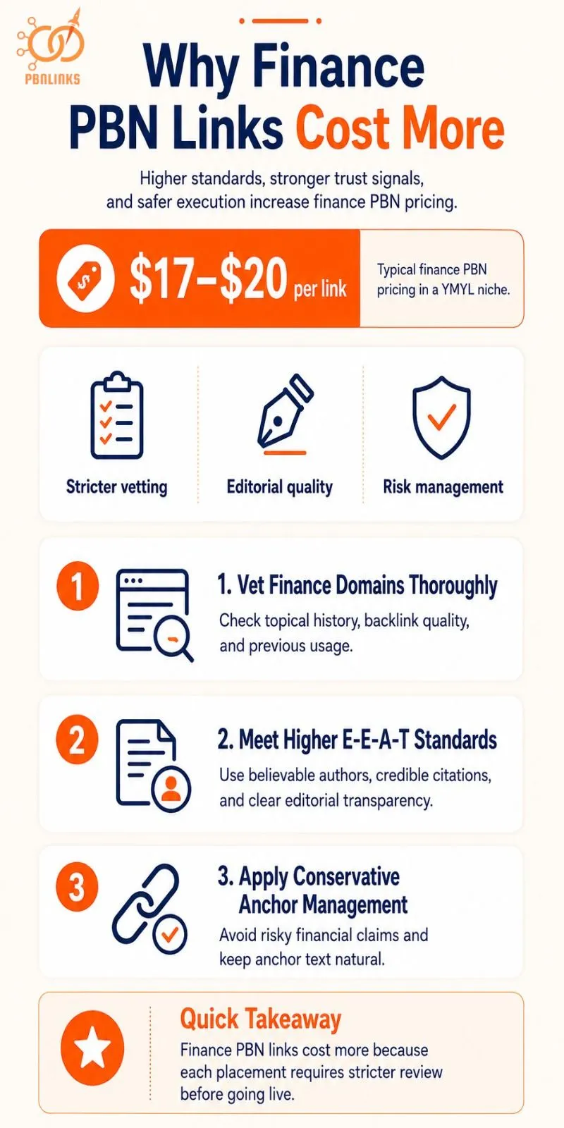 Why Finance PBN Links Cost More infographic