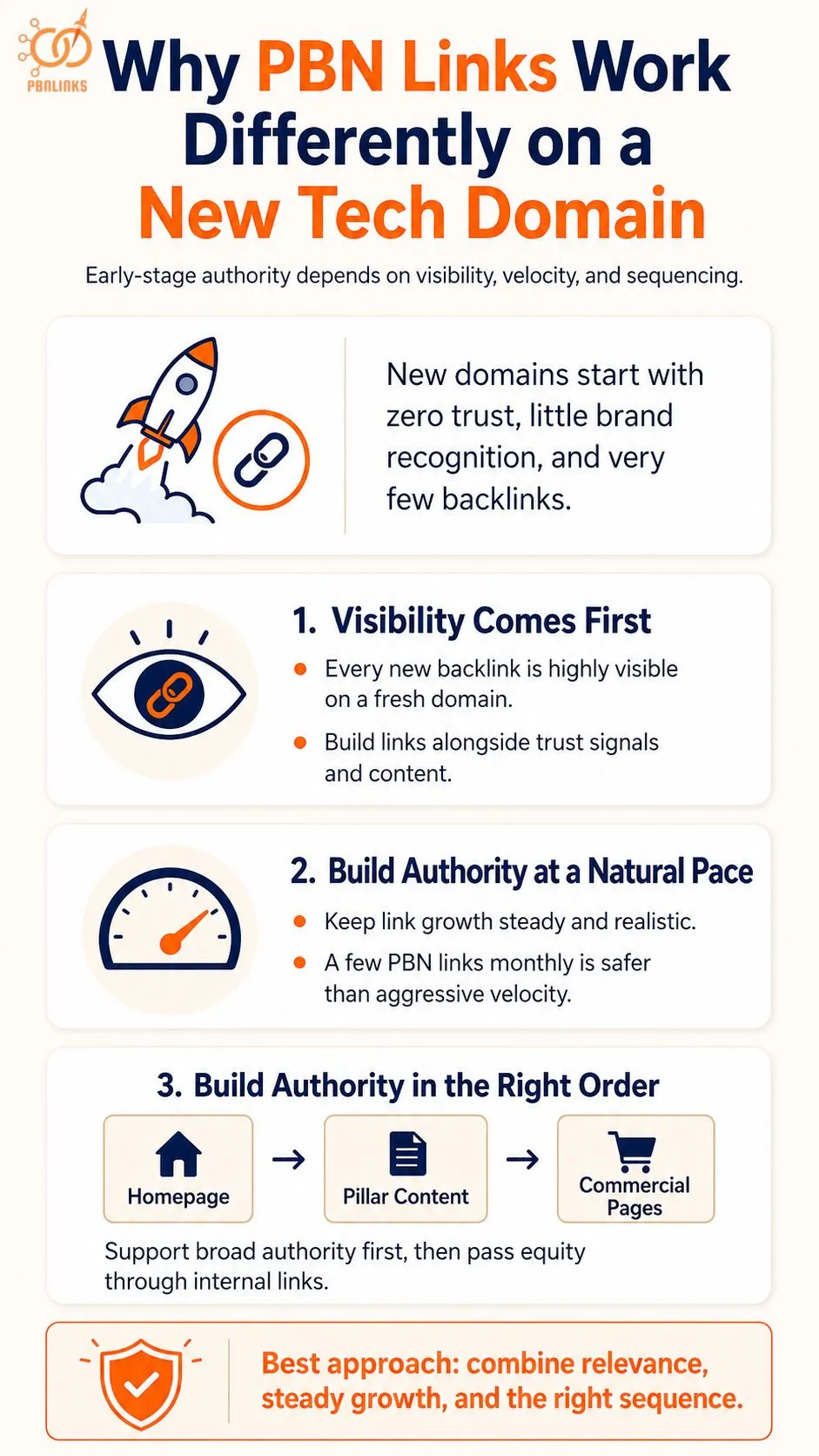 Why PBN Links for Tech Startup Authority Work Differently on a New Domain Infographic
