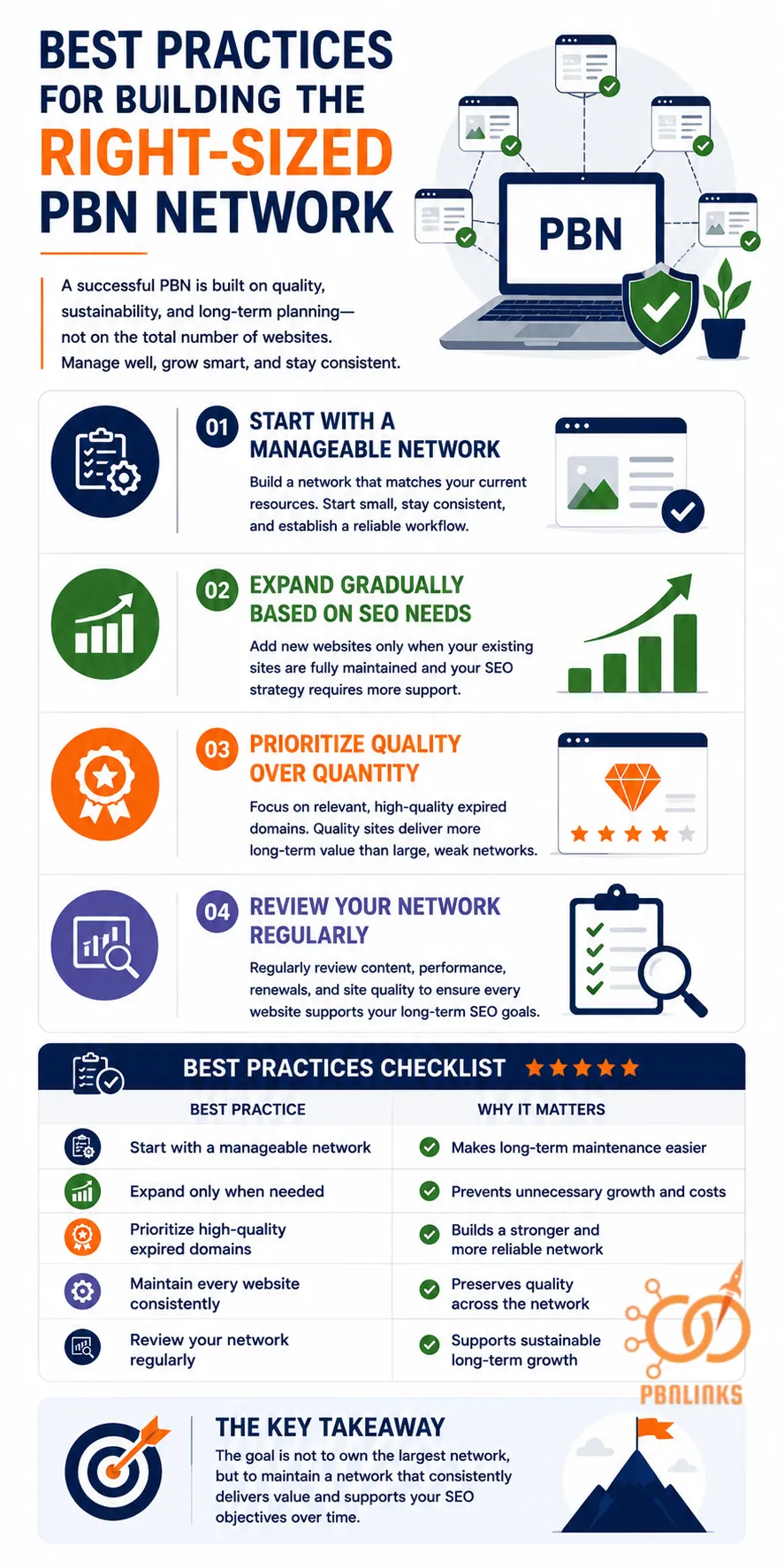 Best Practices for Building the Right-Sized PBN Network infographic