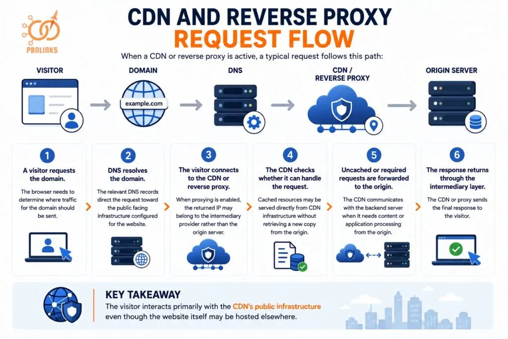 CDN and Reverse Proxy Request Flow