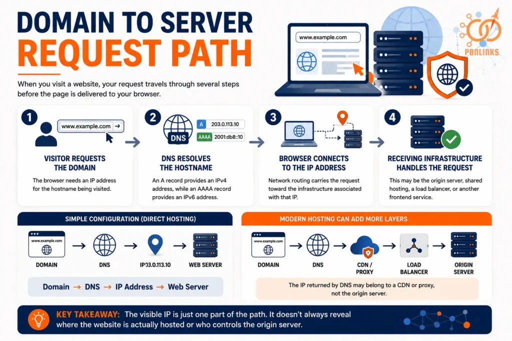 Domain to Server Request Path