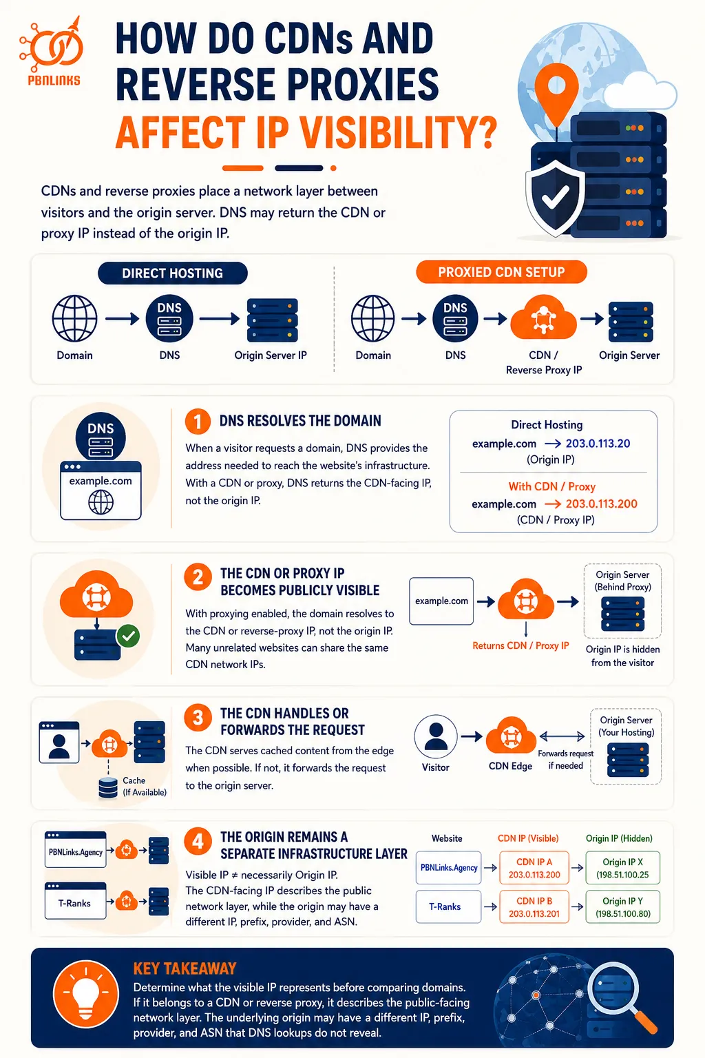 How Do CDNs and Reverse Proxies Affect IP Visibility infographic