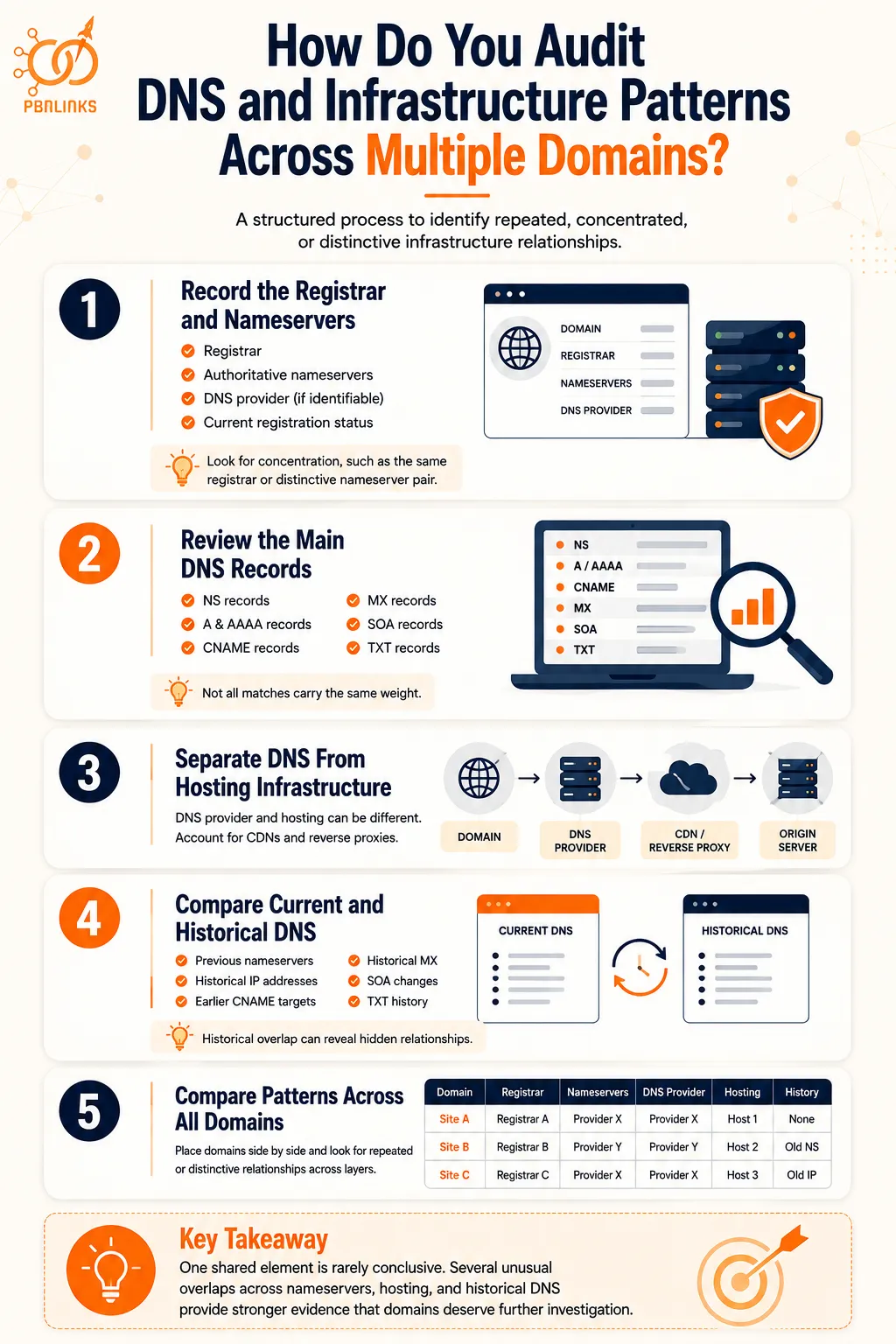 How Do You Audit DNS and Infrastructure Patterns Across Multiple Domains infographic